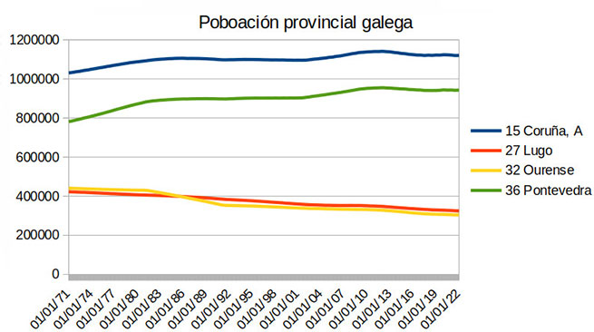 A poboación de Galicia, un pouco máis aló da noticia