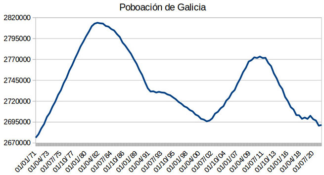 A poboación de Galicia, un pouco máis aló da noticia