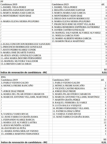 Índice de Renovación de Candidaturas. Eleccións locais Ribadeo 2023
