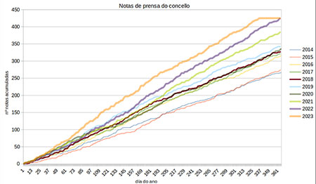 Inflación... de notas do concello