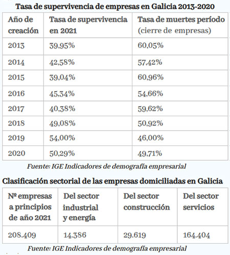 La Xunta ignora la baja tasa de supervivencia empresarial y lleva décadas sin plan integrado para afrontar el problema