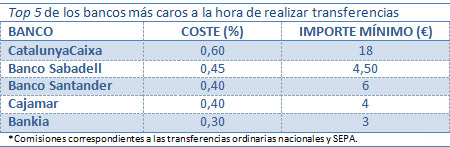 Cuidado: los bancos pueden llegar a cobrar hasta 18 por una transferencia