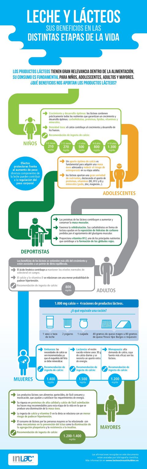 Los lácteos, beneficiosos en todas las etapas de la vida