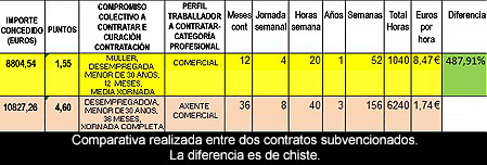 ¿Por qué el Ayuntamiento prima el empleo de peor calidad?