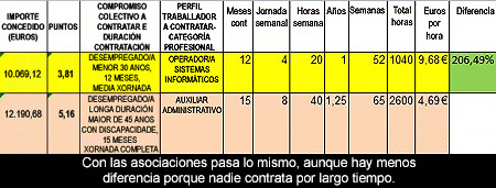 ¿Por qué el Ayuntamiento prima el empleo de peor calidad?