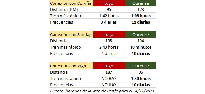 Lugo, la ciudad olvidada por el tren