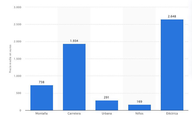 ¿Habría sido mejor subvencionar 7.500 bicicletas a los lucenses?