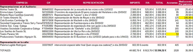 Las (desastrosas) cifras del Teatro Clsico: sesiones con 53 personas y entradas a 106 euros