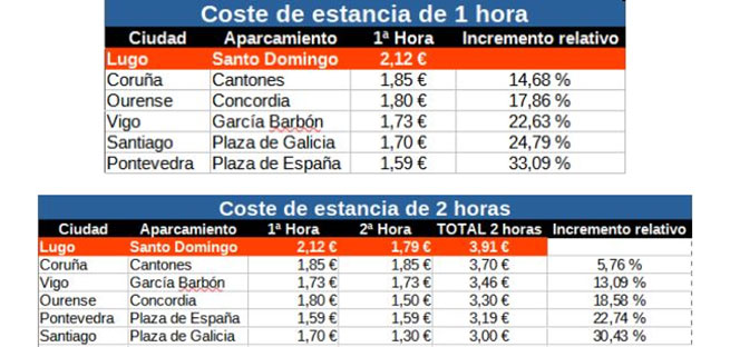 Los aparcamientos del centro