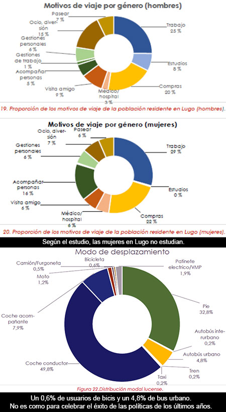 El Plan de Movilidad y sus (llamativas) conclusiones y recetas