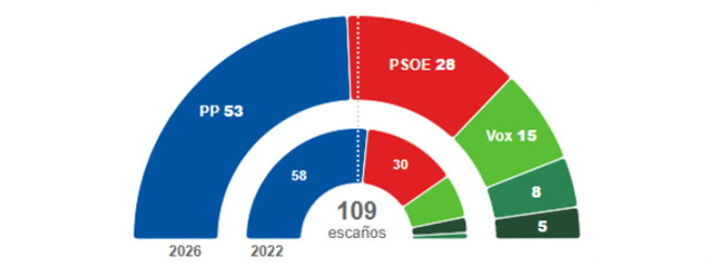 Elecciones andaluzas... y Lugo