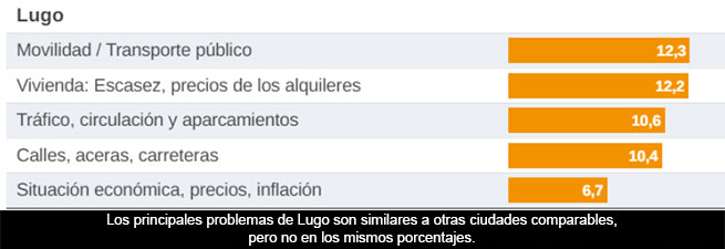 El peor problema de Lugo es la movilidad
