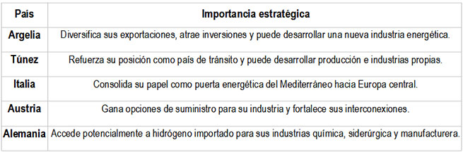 SoutH2 Corridor: el gran puente energético entre Argelia y Europa (I)