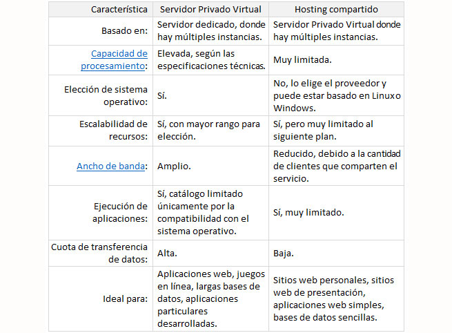 Servidor compartido vs. Servidor VPS ¿Cuál necesita su negocio?