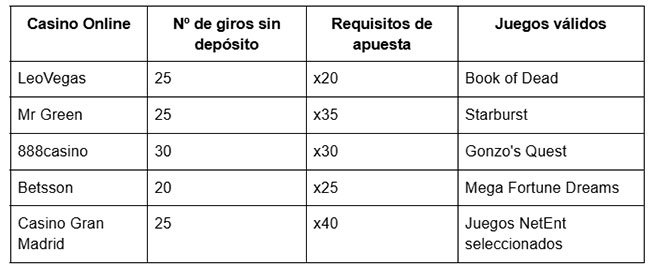 ¿Qué son los 25 giros gratis sin depósito?