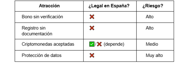 Casinos sin Licencia en España: ¿Aventura o Riesgo Total?