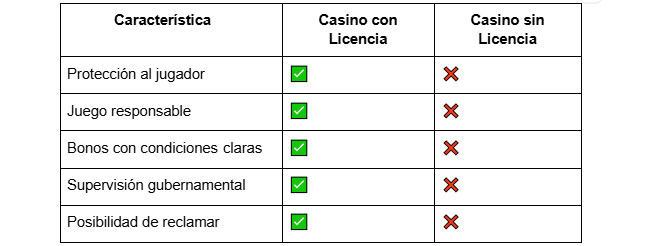 Casinos sin Licencia en España: ¿Aventura o Riesgo Total?