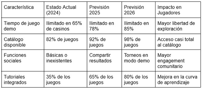 Modo Demo en Casinos: Juega sin Compromiso de Calificación en 2025