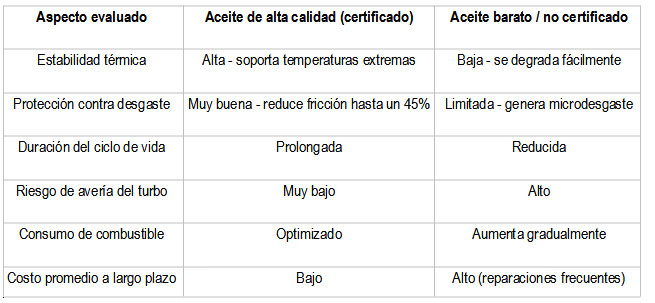El uso de aceite de motor barato dispara las averías: la advertencia que todo conductor debe conocer