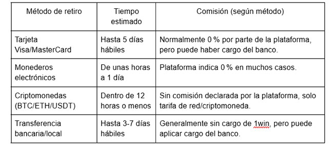Métodos de pago y retiro en 1win para España y Latinoamérica