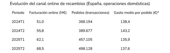 Los Pedidos Online De Recambios De Coche Ganan Terreno En España
