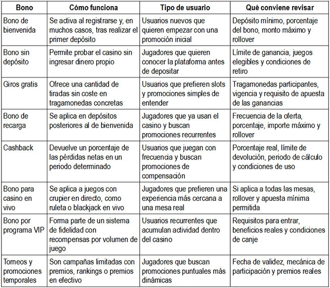 ¿Cómo escoger los mejores bonos en los casinos online en Perú?