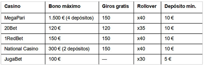 Top 5 casinos online con los mejores bonos de bienvenida en 2026