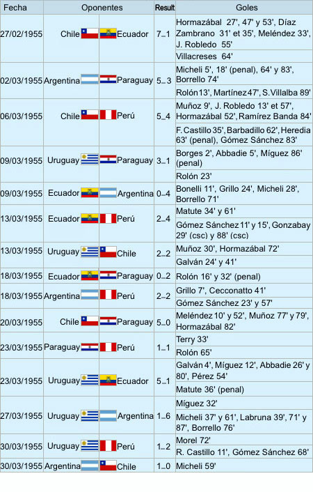 Campeonato Sudamericano de 1955