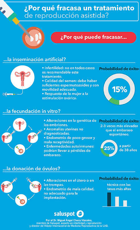 ¿Por qué fracasa un tratamiento de reproducción asistida?