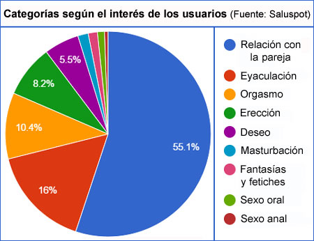 La relación con la pareja