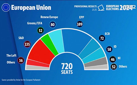Consecuencias de las elecciones al Parlamento Europeo 2024: Buen resultado general del Europeísmo pero reto en Francia