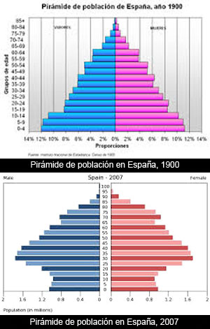 Cuestiones de biología